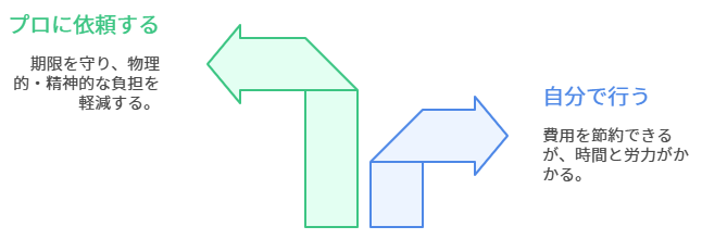 プロに依頼するor自分で行う