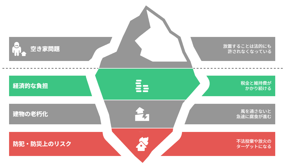 3つの具体的リスク