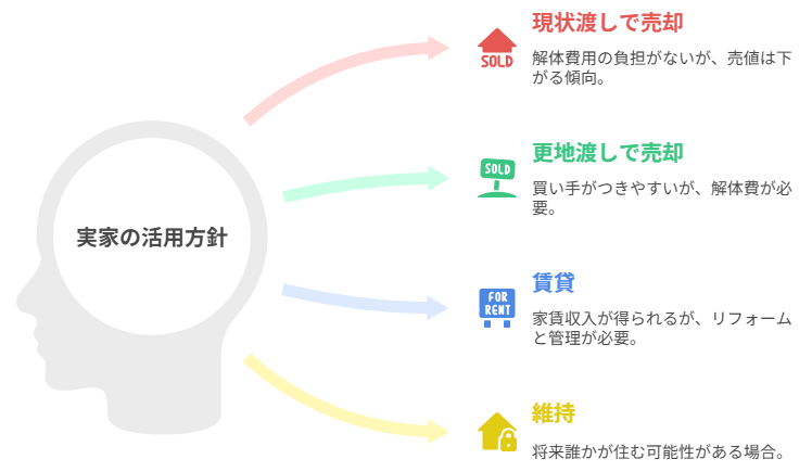 実家の活用方針