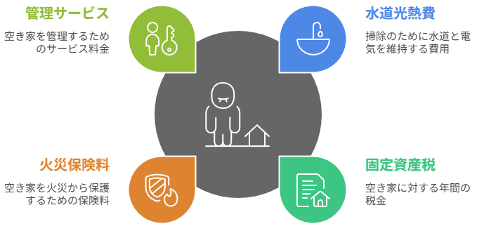 家の維持管理・防犯費用