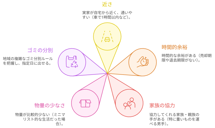 自力で進めるのが向いているケース