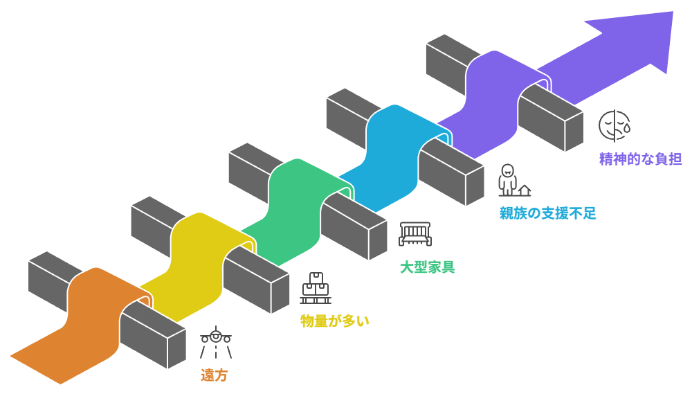 業者に任せた方が良いケース