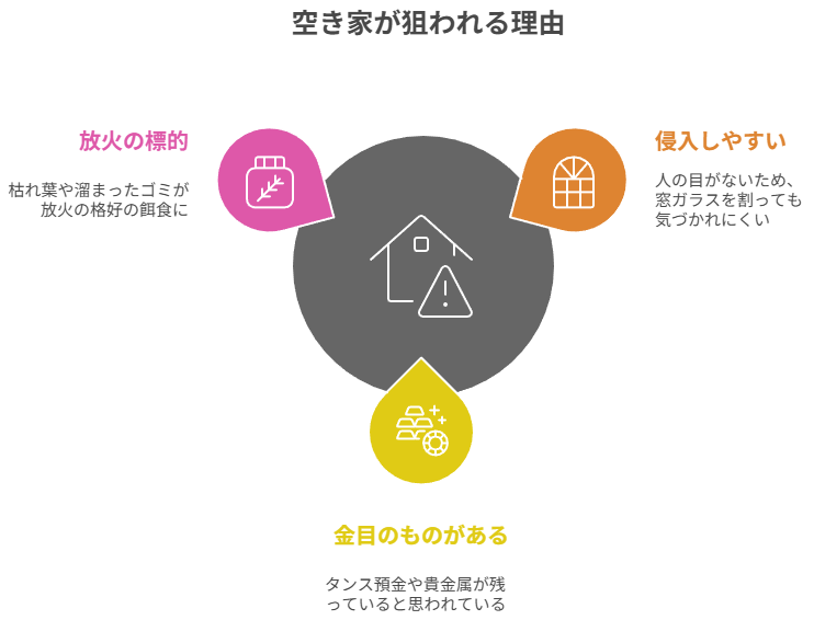 空き家が狙われる理由