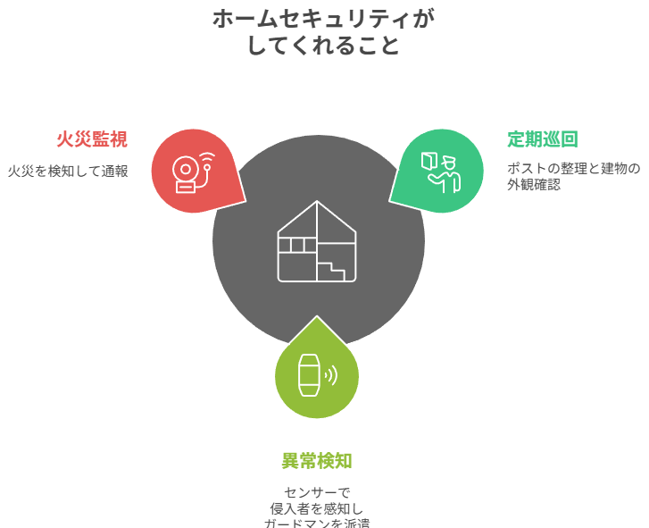 ホームセキュリティがしてくれること