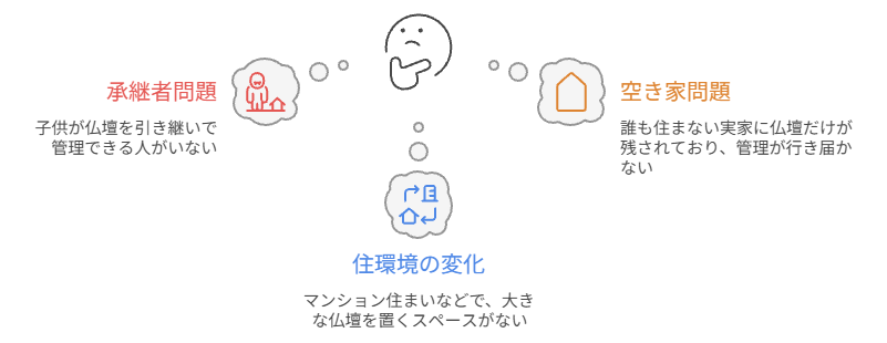 現代において「仏壇じまい」が増えている背景