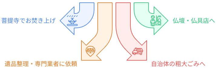 仏壇の処分方法