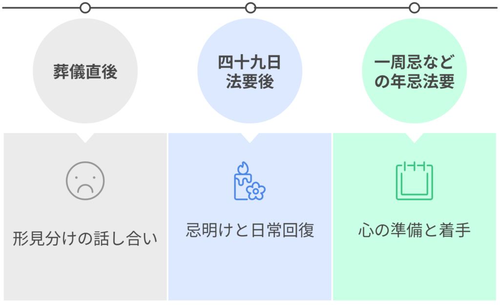 遺品整理のタイミング