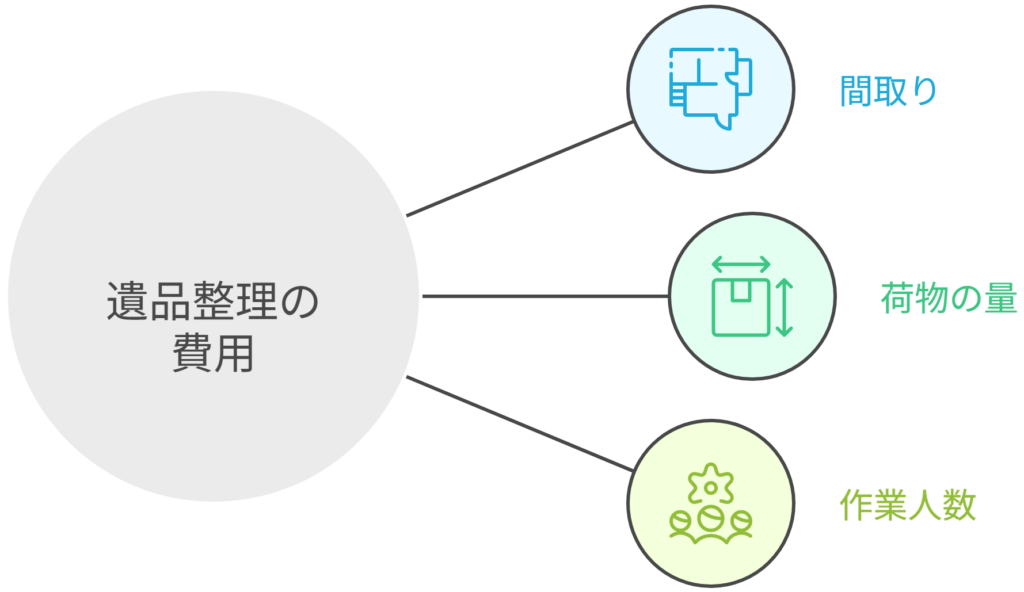 遺品整理の費用