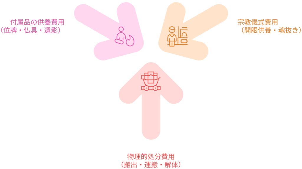 費用を左右する要素