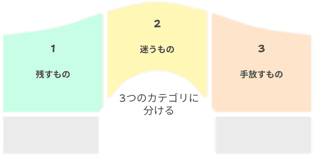 物を分けるときの考え方