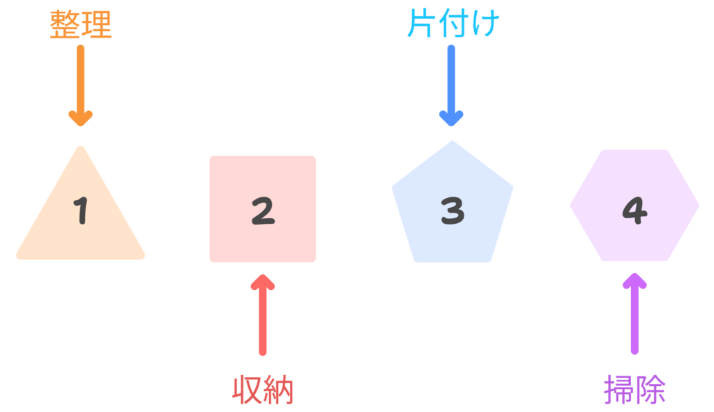 片付けステップ