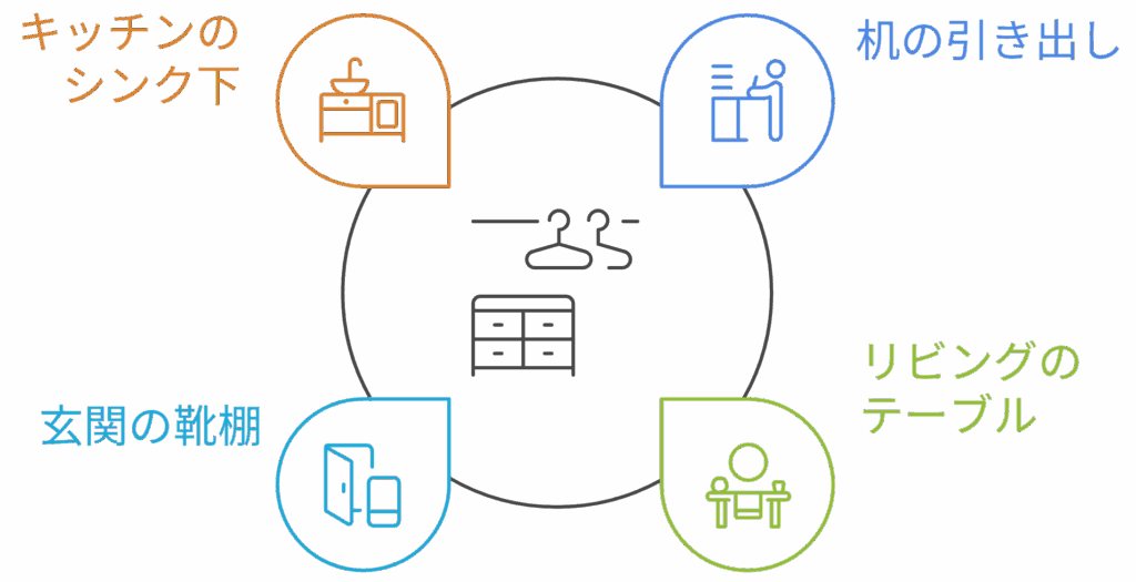片付けの範囲