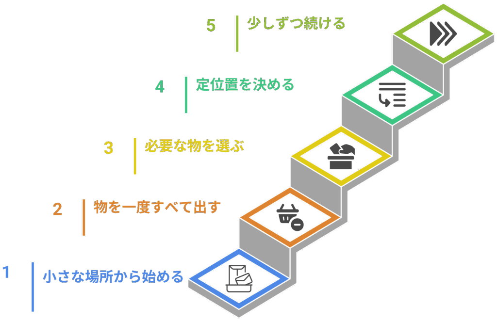 片付けステップ