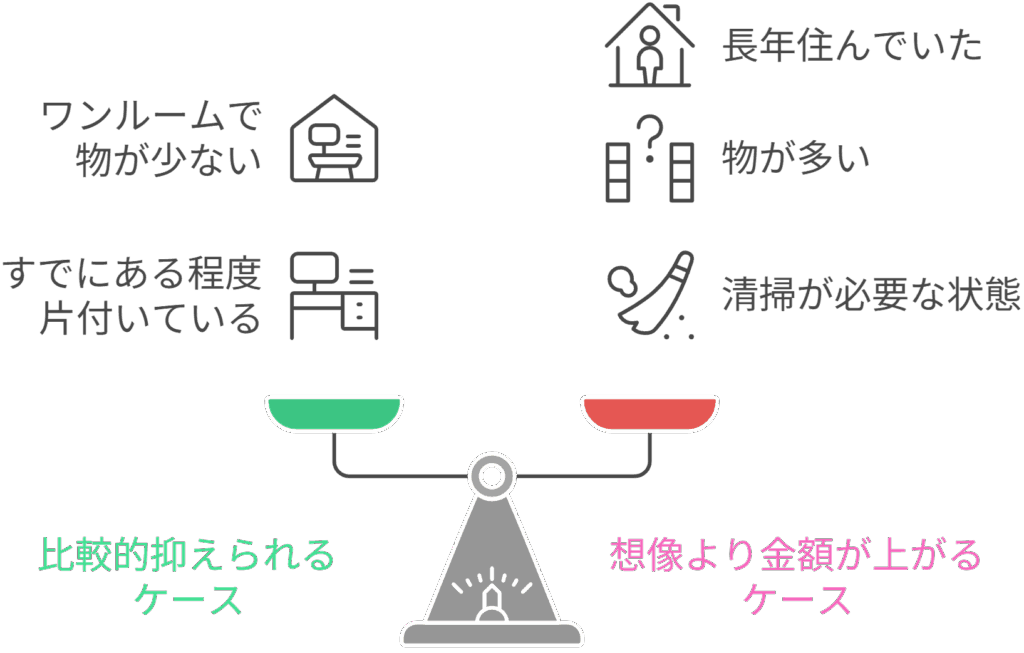 遺品整理の費用