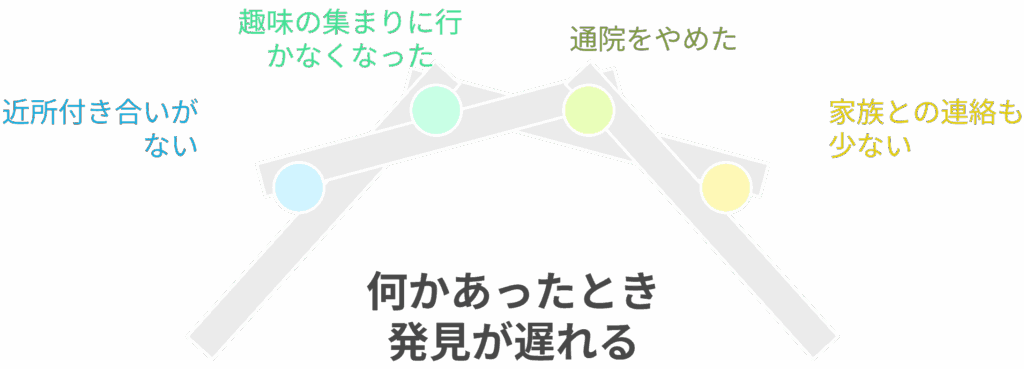 何かあったとき発見が遅れる