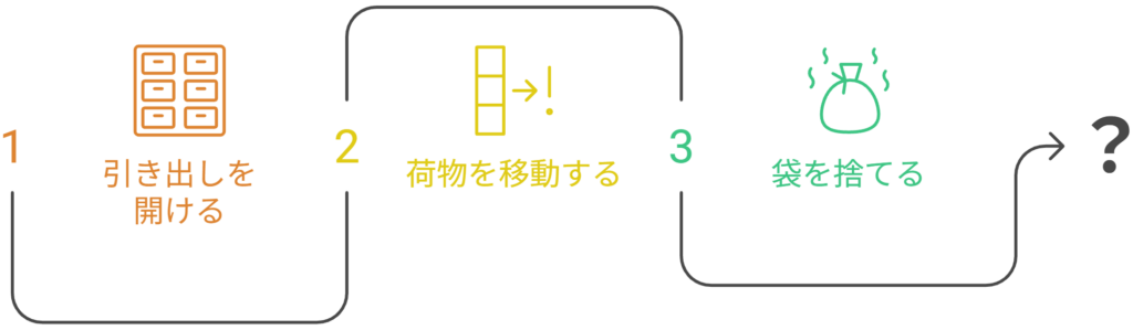 部屋の状態を残しておく