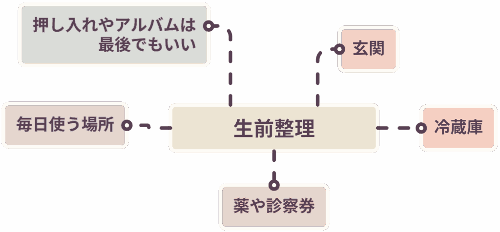 生前整理は、押し入れではなく「今の暮らし」から始める