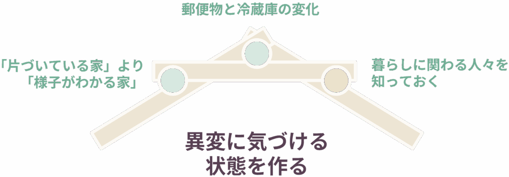 親が一人暮らしの場合:「異変に気づける状態」を作る